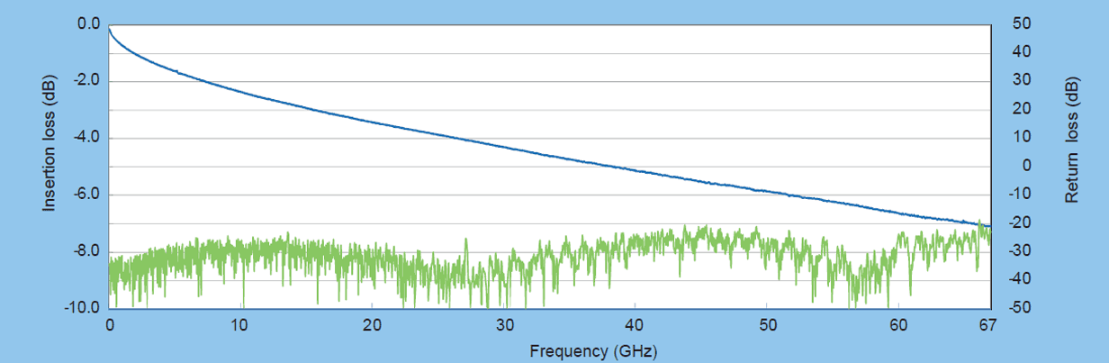 MWX161 Insertion and Return Loss Chart
