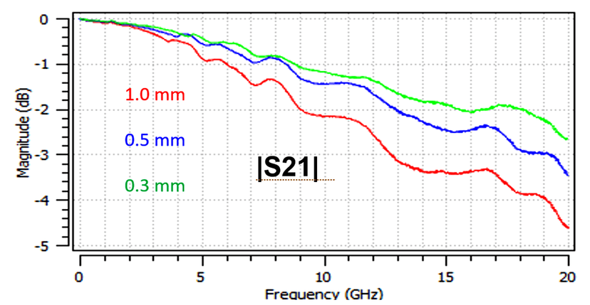 S21 R-Probe
