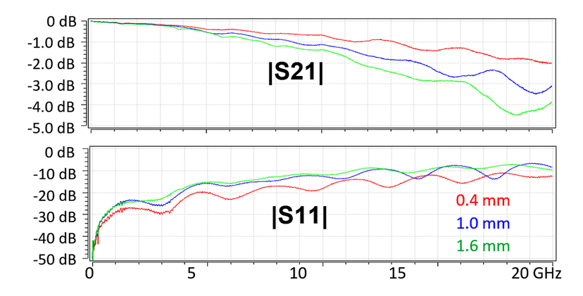 20 GHz S-Probe